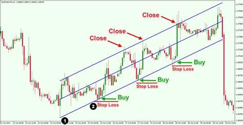 regression line stock charts